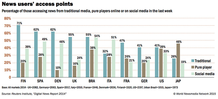 Social media and search are the most common access points.