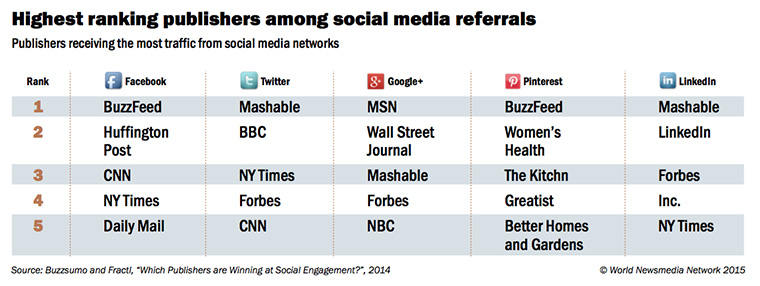 BuzzFeed and Mashable publish particularly shareable content.