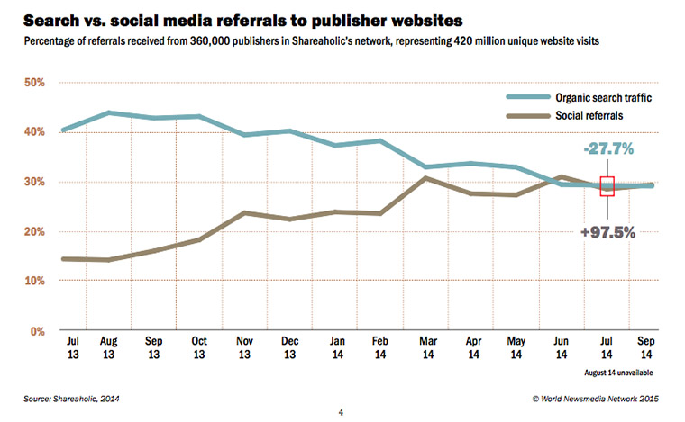 Search engine referral traffic has dramatically increased in recent years.