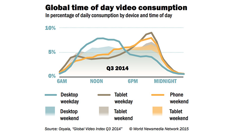 People are more likely to consume video on desktop computers in the morning, while other devices are more popular in the evening.