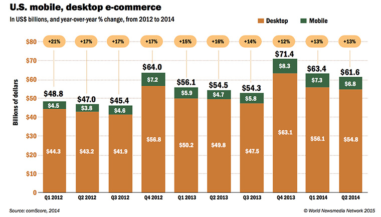E-commerce increases dramatically around the holiday season.