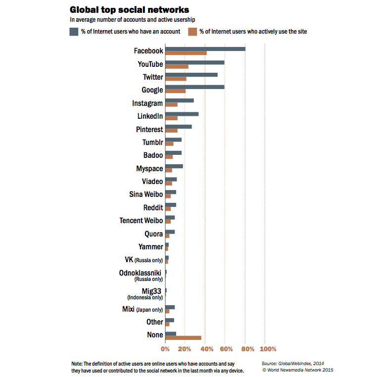 Facebook reaches far more Internet users than any other social media network.