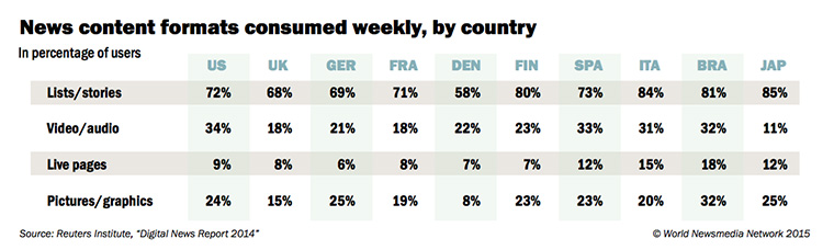 Video is second to list/stories as the most-read content by news audiences.