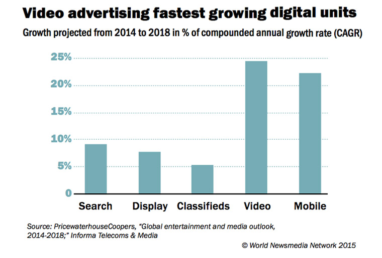 Video and mobile far outpace other forms of digital advertising.
