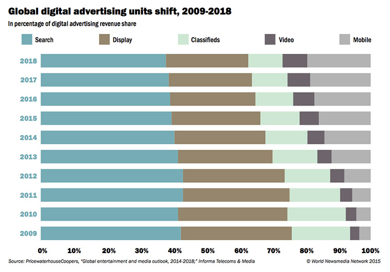 Mobile is expected to encompass a larger market share in the coming years.