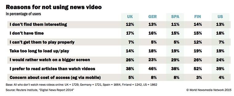 Approximately a quarter of people prefer watching video on larger screens.