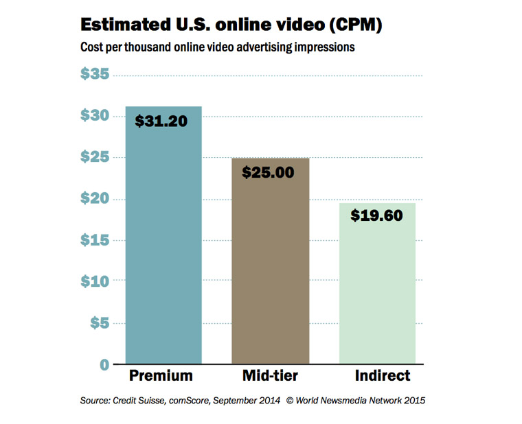 Premium video advertising costs are US$31.20 CPM on average.