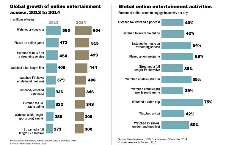 The number of people who watched online video clips increased significantly between 2013 and 2014.