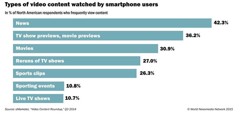 Of those who watch video content on their smartphones, nearly 43% viewed news.