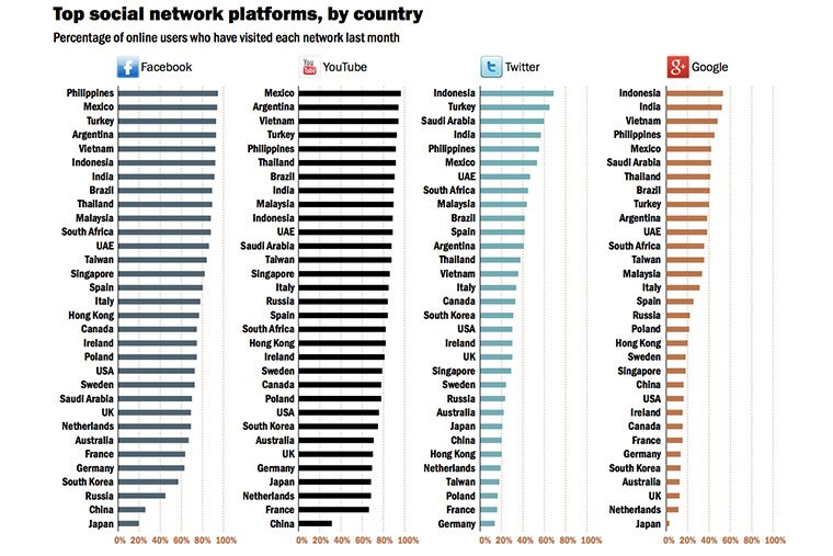 Penetration rates for Facebook and YouTube are higher than Twitter and Google+.