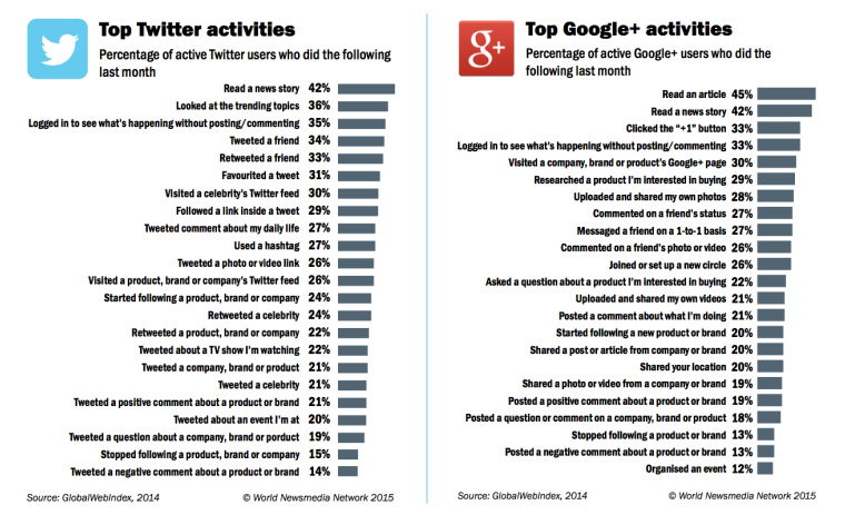 Active Twitter users read news stories more than any other activity on the site.