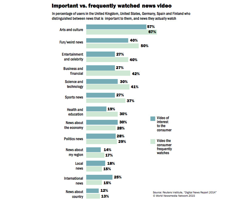 What media audiences say they are interested in and what they actually watch are two different things.