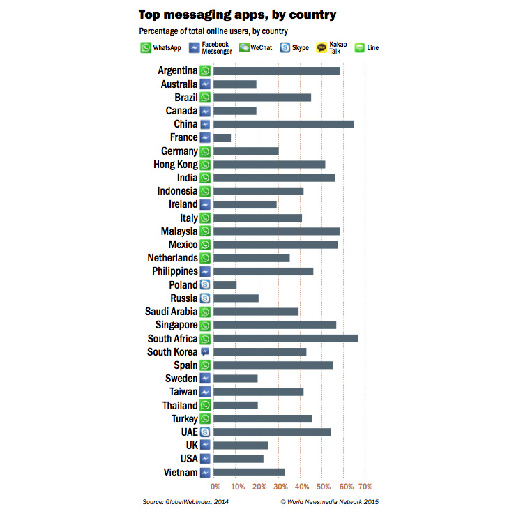 WhatsApp is the most popular messaging app in many countries.