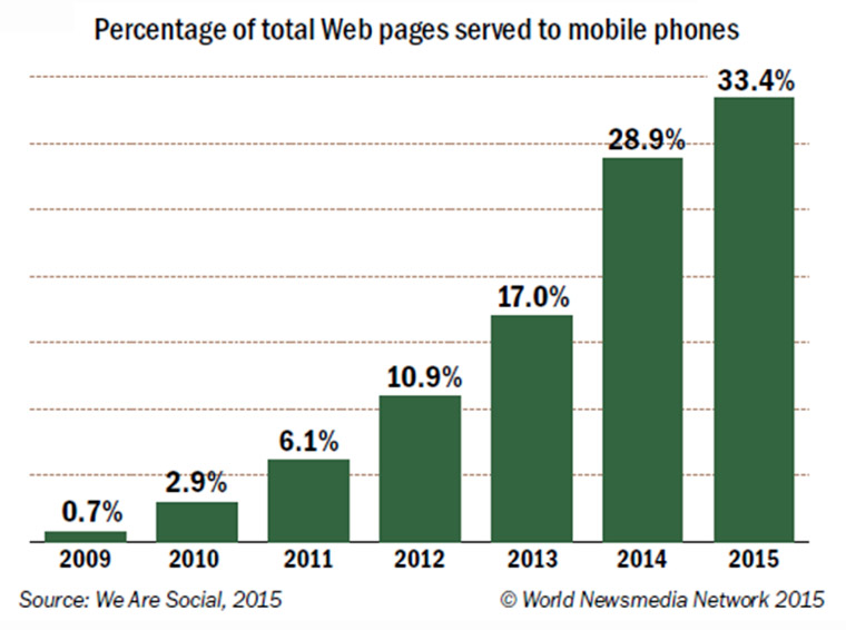 An increasing number of people are accessing Web pages on their cell phones.