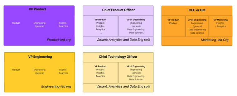 Most media companies are product-led or engineering-led, but there are variants.