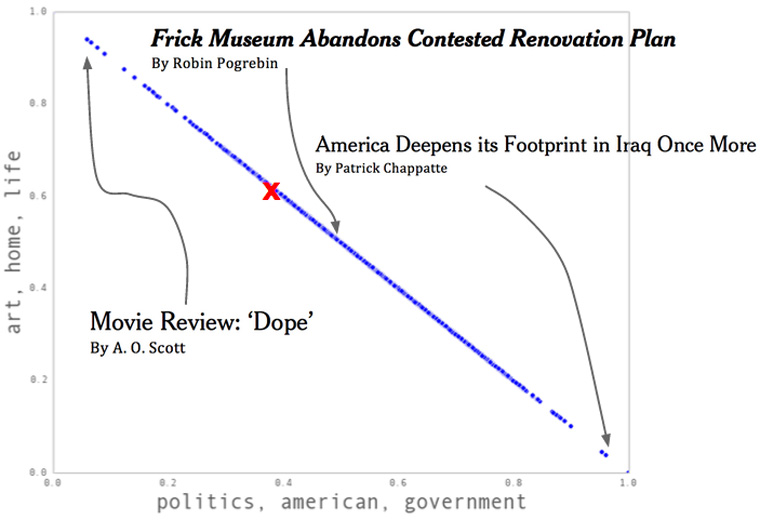 The New York Times used a topic extraction algorithm for more successful personalisation.