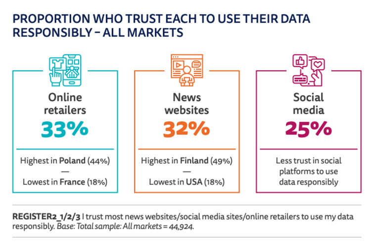 Findings about trust from the 2022 Digital News Report from the Reuters Institute at Oxford University.