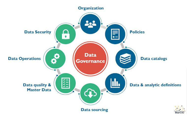 Data governance is the center of the wheel of all things data.