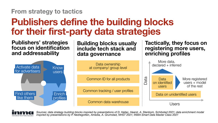 The building blocks for first-party data strategies focus on identification and addressability.