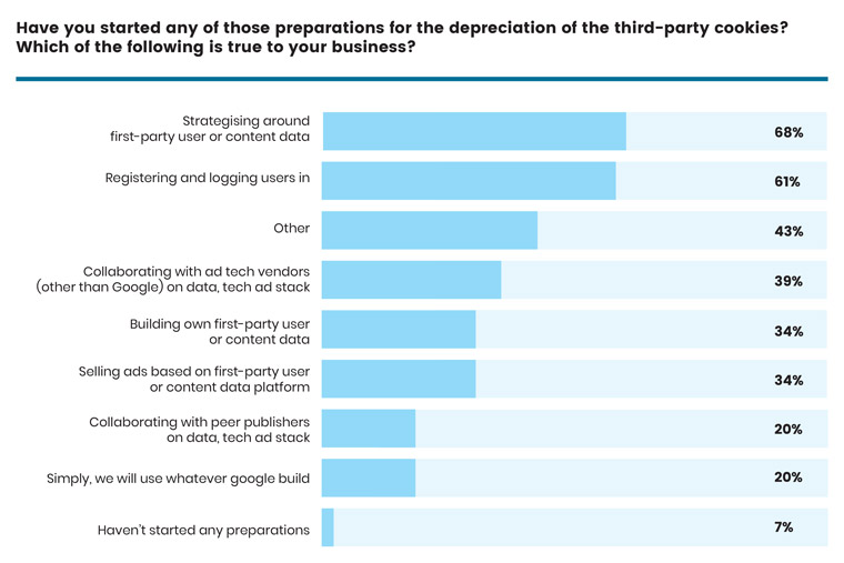 INMA Researcher-in-Residence Greg Piechota asked INMA attendees how far along they are in their planning for working without third-party cookies. Here are their responses.