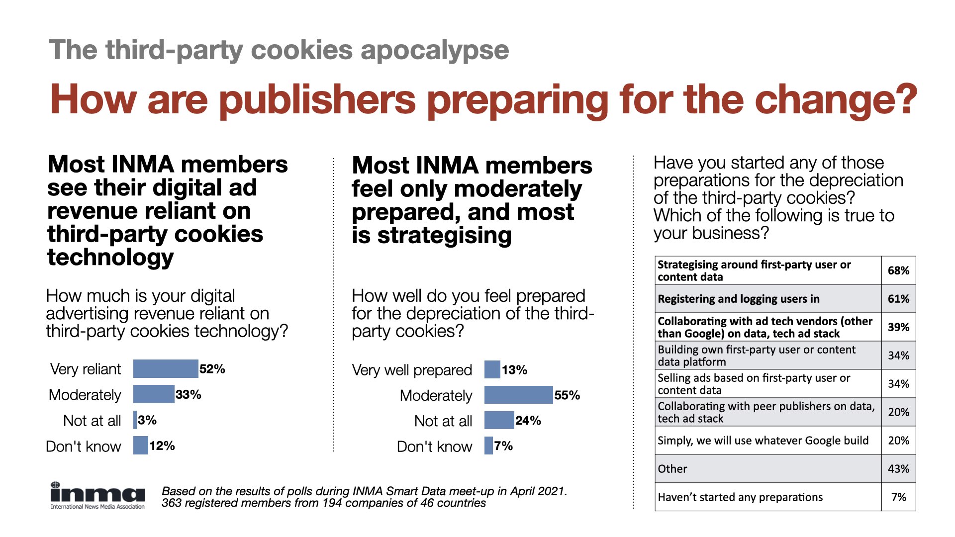 An April survey of INMA members revealed while the majority of respondents are very reliant on third-party cookies, only 13% were very well prepared for the phase out.