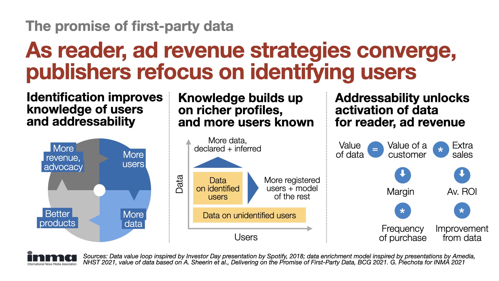 Publishers are refocusing on first-party data to improve ad offerings as well as products and services based on improved customer knowledge.