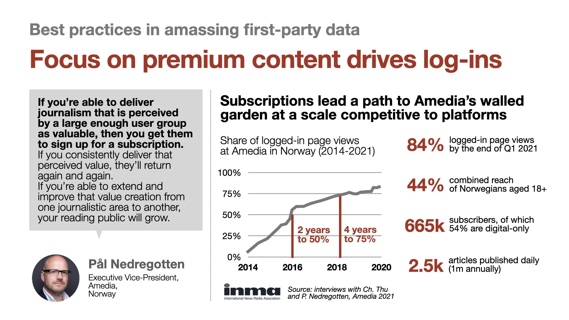 By focusing on premium content, Amedia has powered its online subscriptions efforts and amassed first-party data.