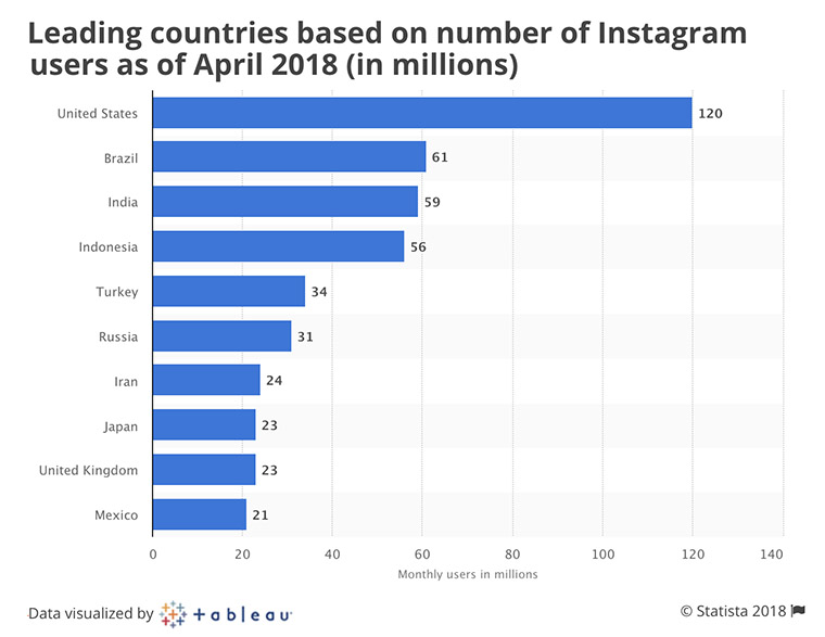 Users in the United States are most active on the app.