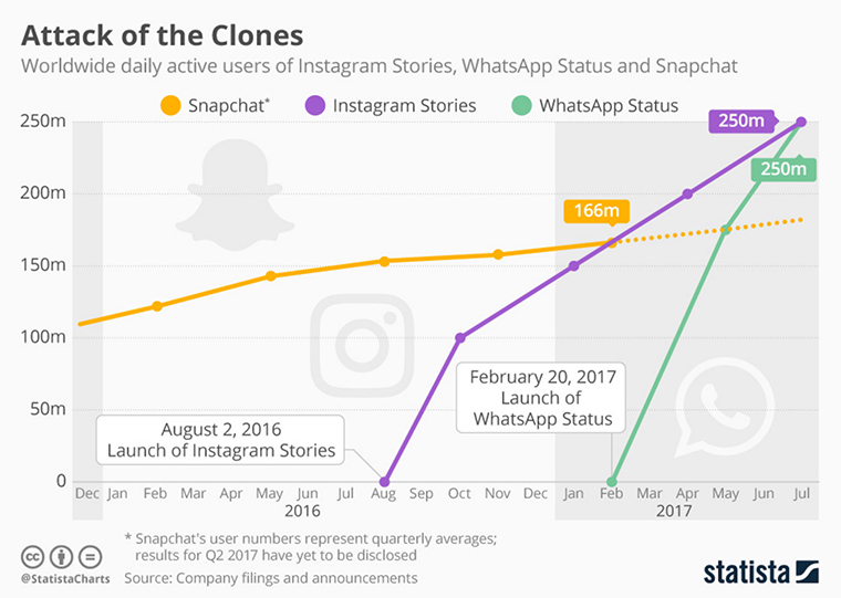 Instagram Stories is outperforming Snapchat in regard to daily active users.
