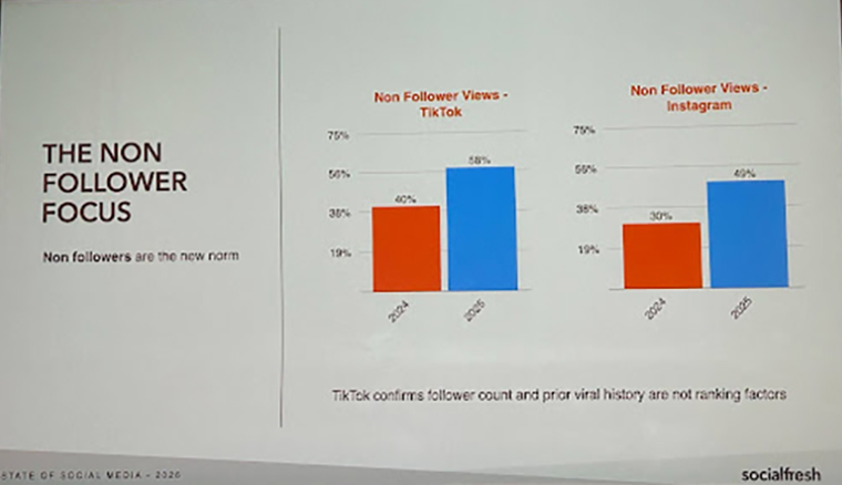 The number of followers a brand has is no longer the key metric news media companies should be focused on.