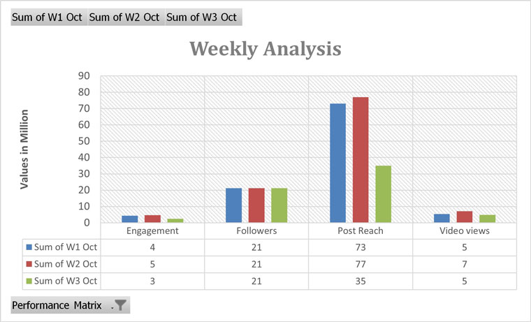 This weekly social media template offers different information than would a monthly or quarterly snapshot.
