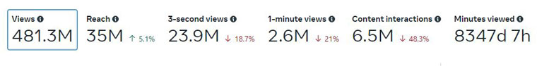 This snapshot of Facebook video views shows performance over a period of time.