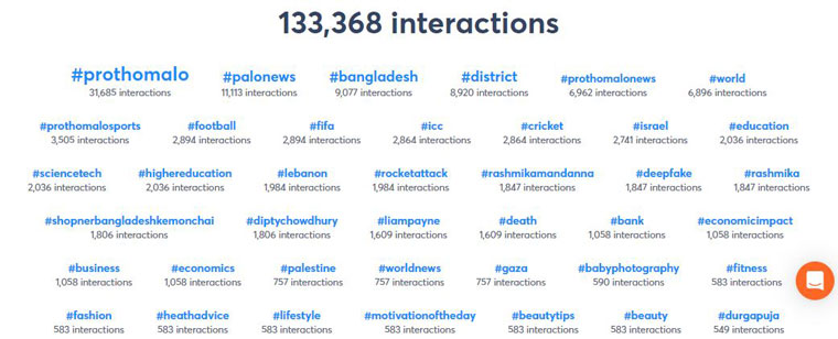 Mentions indicate when and how a particular brand is tagged.