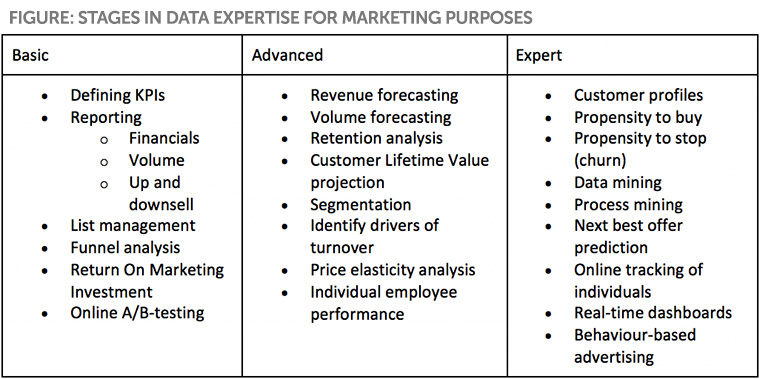 Start at the beginning when devising a Big Data strategy.