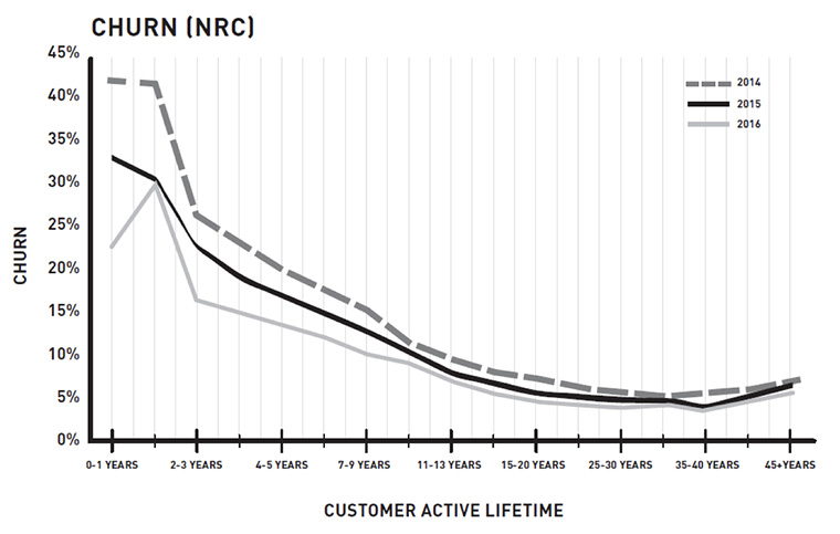 Improving customer experiences lowered churn in every tenure cohort at NRC.