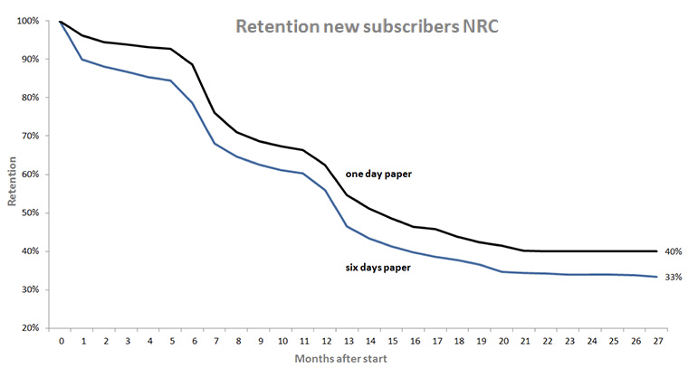 Retention analysis shows customers prefer one newspaper a week even though, for the Audit Bureau standard, six newspapers a week is six times better.