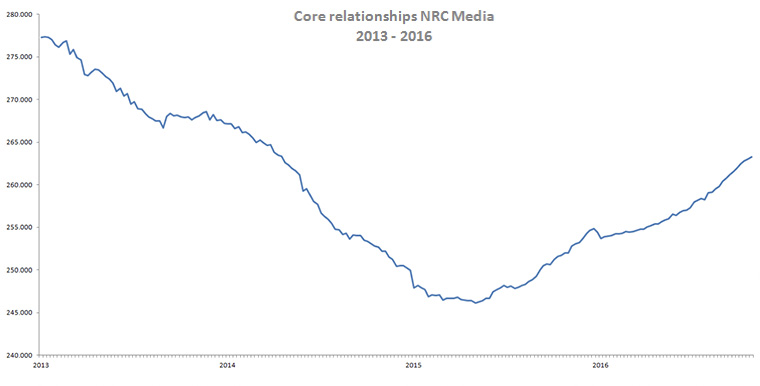NRC core relationships from 2013 to 2016.
