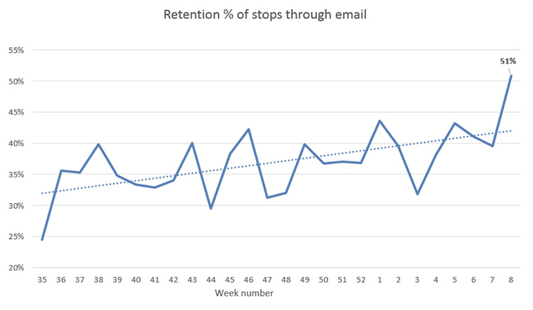 With a new structure in place, retention rates increased.