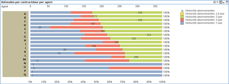 The dashboard also uncovers areas where different agents can learn from each other.