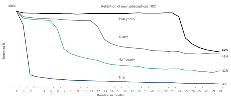 Longer subscription terms appear to build stronger customer relationships.