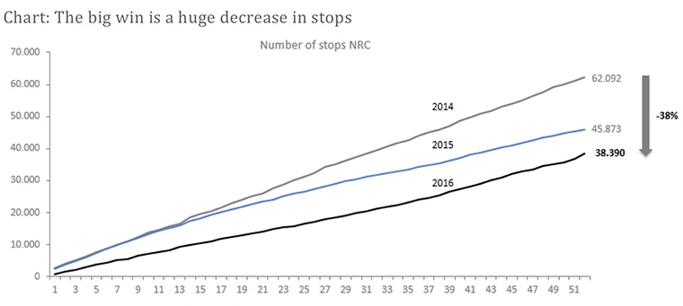 Instead of ongoing trial periods, customers signed on for long-term relationships.