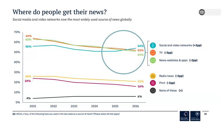 For the first time, social and video networks are the most widely used source of news worldwide, ahead of television and news Web sites. Source: Reuters Institute Digital News Report 2026, presented at the INMA Asia-Pacific News Media Summit.
