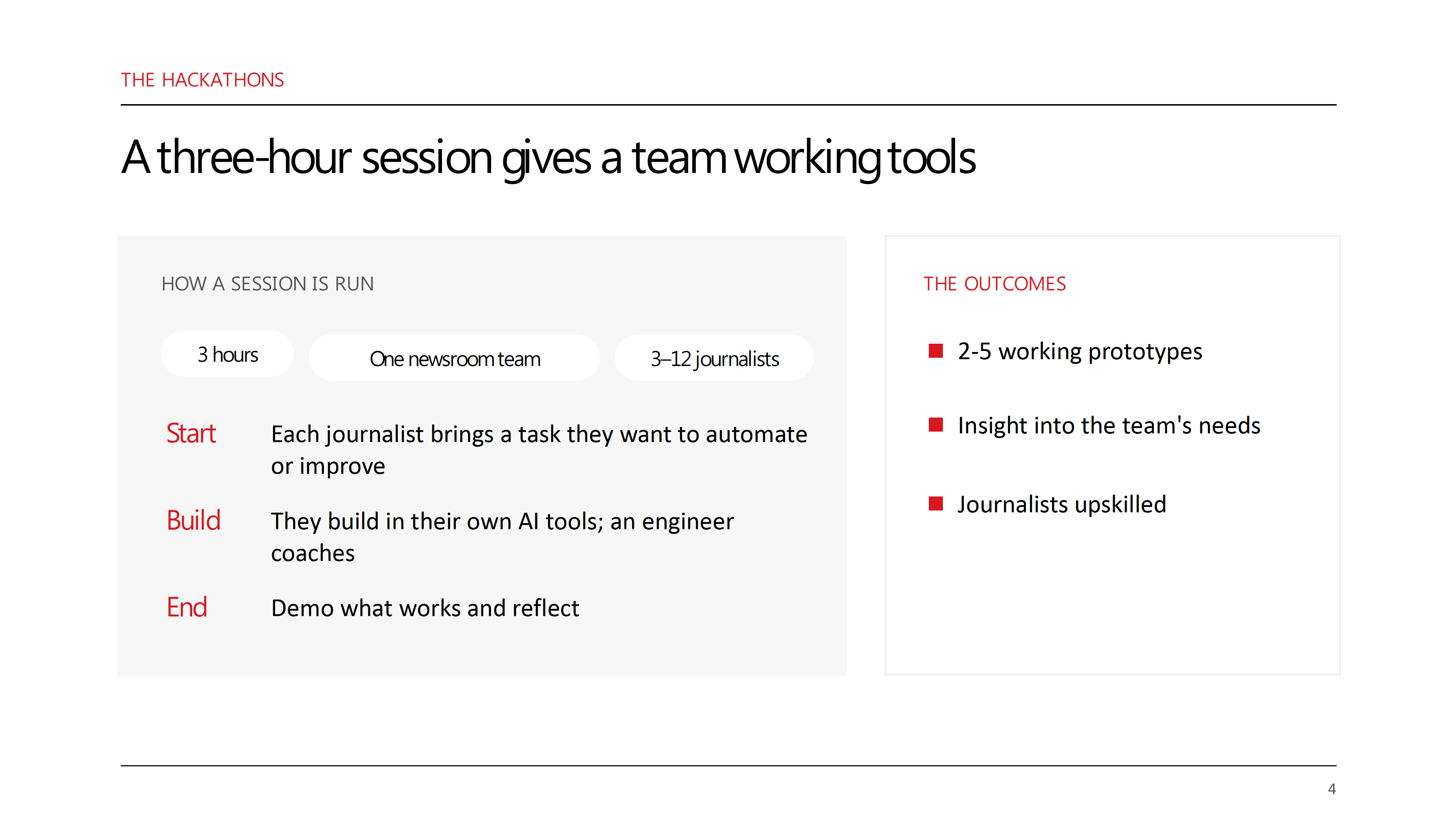 Politico holds three-hour Friday hackathons with three to 12 journalists, each paired with an engineer who unblocks but does not build. Politico holds three-hour Friday hackathons with three to 12 journalists, each paired with an engineer who unblocks but does not build.