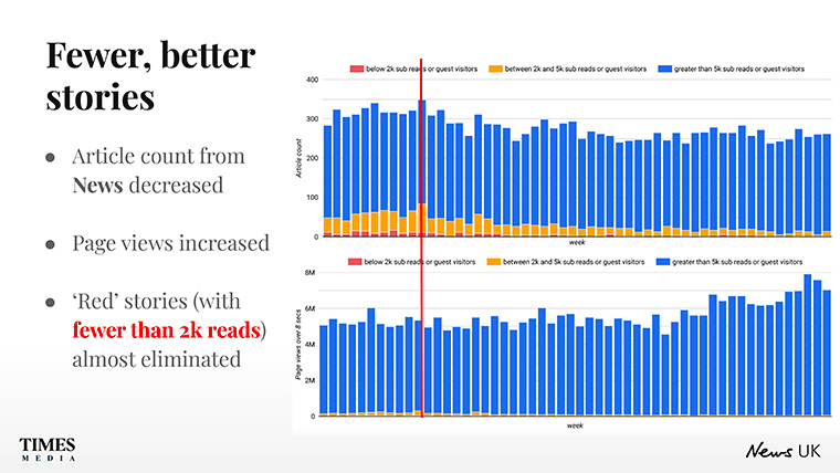 The Times of London found one-fifth of its articles were barely read and that it could drop a quarter of its stories and keep 95% of its page views. The Times of London found one-fifth of its articles were barely read and that it could drop a quarter of its stories and keep 95% of its pageviews.