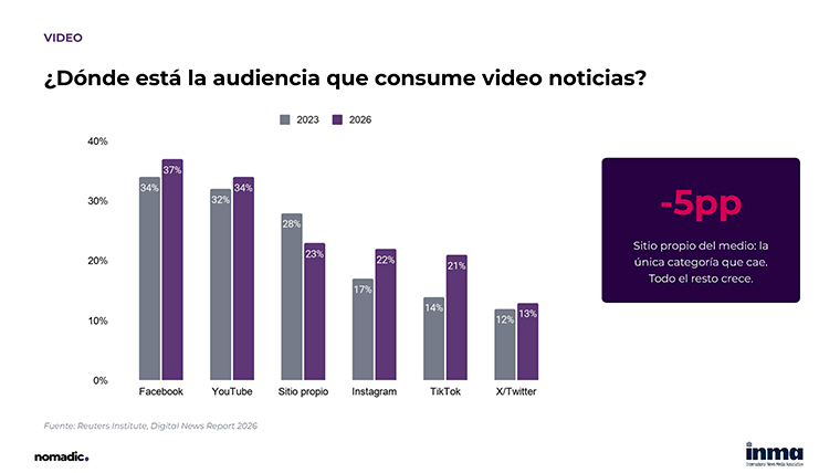 Where people watch news video, 2023 vs 2026: Every platform is up. The publisher’s own site is the only category falling. Source: Nomadic, from Reuters Institute Digital News Report 2026.