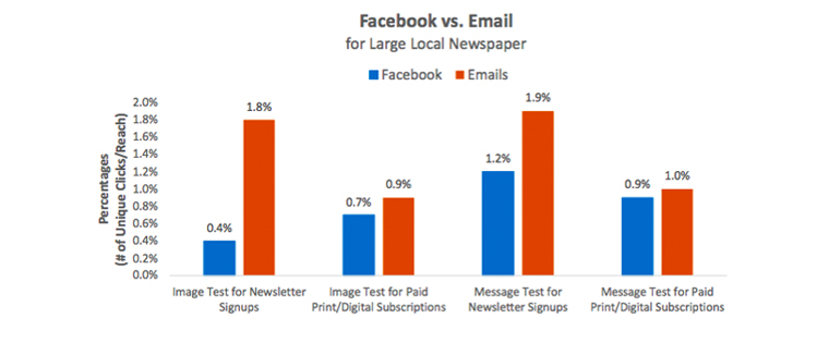 The study shows e-mail offers return a higher click-through rate than Facebook ads do.