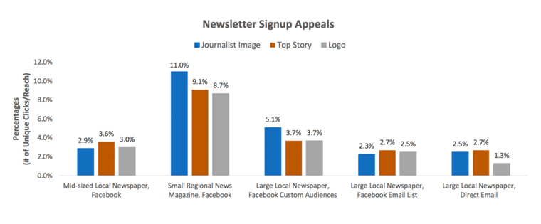 This research study reveals that using a logo is not as effective as using a journalist or top story image.