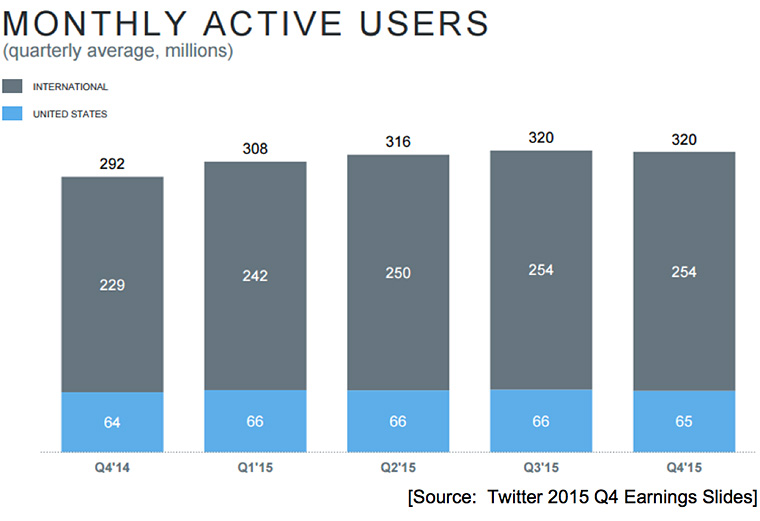Despite a robust audience of 800 million users in Q4, monthly active Twitter users has plateaued.