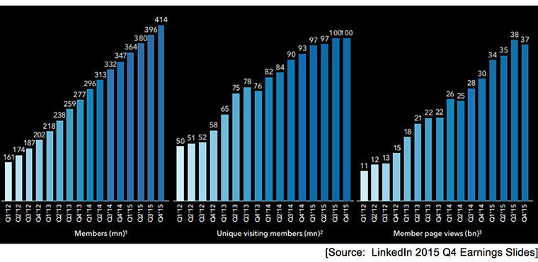 Like Twitter, LinkedIn's audience is not growing.