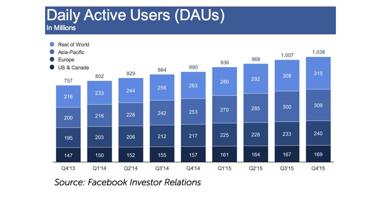 With Instant Articles, publishers can tap into the increasing number of users on Facebook.